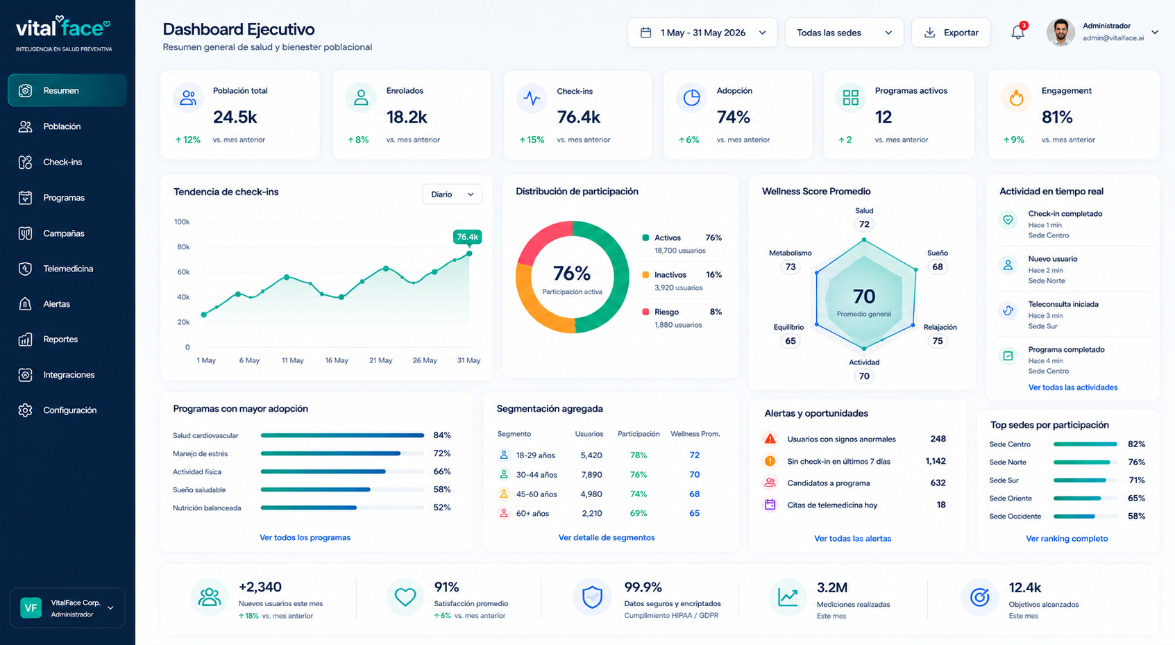 Dashboard ejecutivo poblacional vitalFace con KPIs, tendencias, segmentación, programas y wellness score